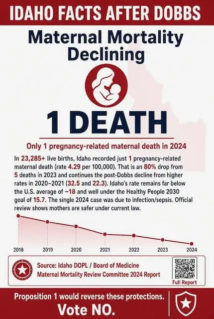 Idaho DOPL - Maternal Mortality Declining Maternal Mortality Declining